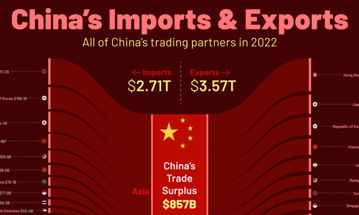 مهم ترین شرکای تجاری چین چه کشورهایی هستند؟ اینفوگرفیک 1976