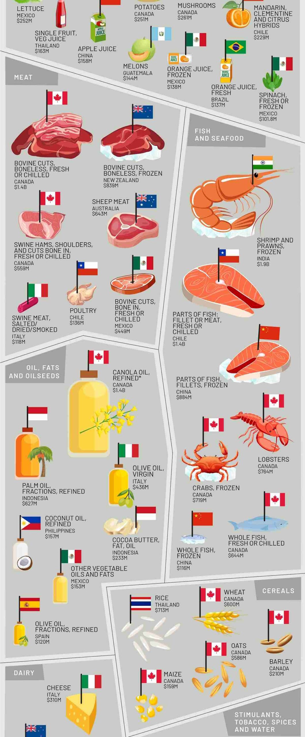 برترین مواد غذایی وارداتی به ایالات متحده بر اساس کشورها