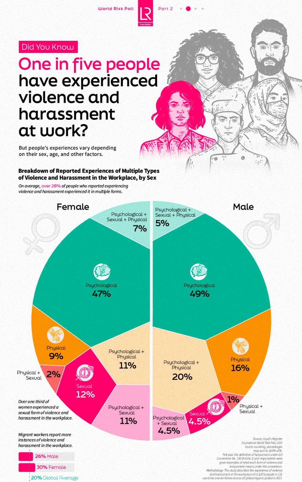 بررسی میزان آزار و اذیت و خشونت در محل کار در مقیاس جهانی