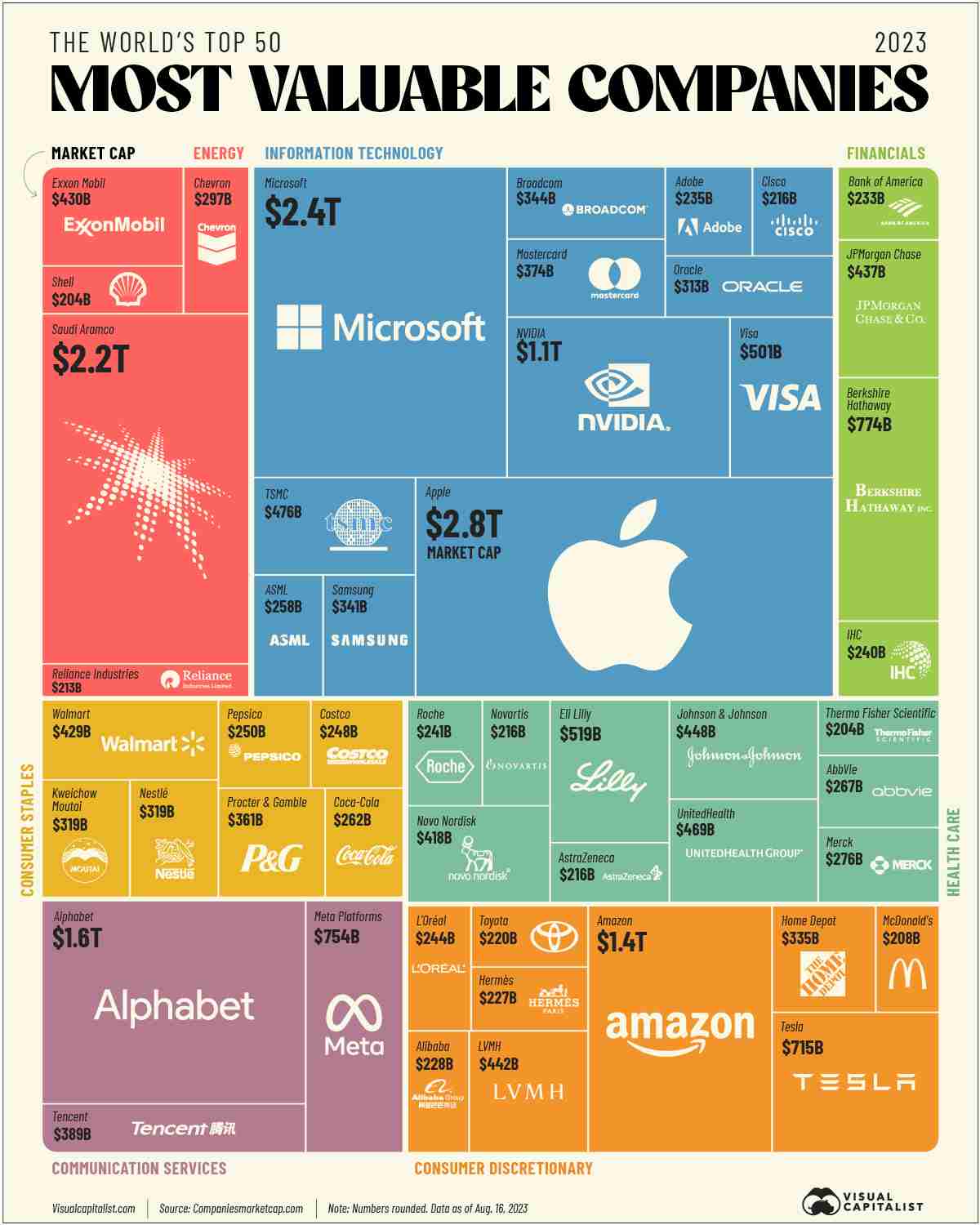 50 شرکت برتر جهان بر اساس ارزش بازار در سال 2023 