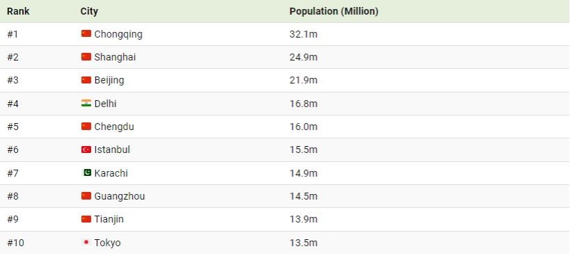 بزرگترین شهرهای جهان بر اساس جمعیت