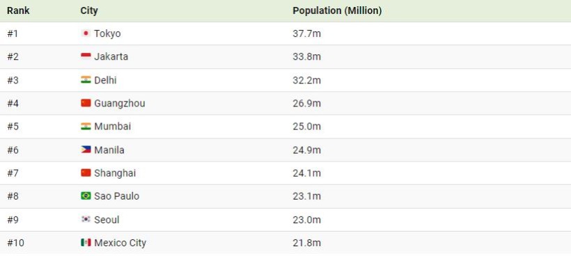 بزرگترین شهرهای جهان بر اساس جمعیت