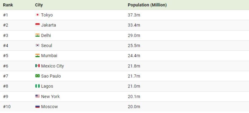 بزرگترین شهرهای جهان بر اساس جمعیت