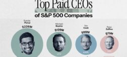پردرآمدترین مدیر عاملان شرکت های بزرگ ایالات متحده
