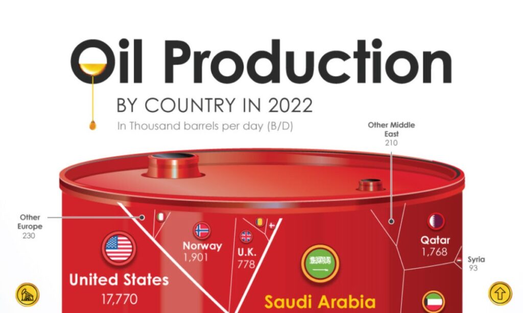 بزرگترین تولیدکنندگان نفت جهان؛ جایگاه ایران و کشورهای رقیب کجاست؟ + اینفوگرافیک