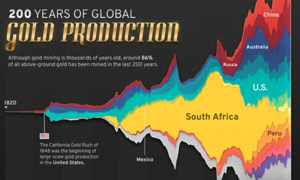 میزان تولید جهانی طلا در ۲۰۰ سال اخیر بر اساس سهم کشورها + اینفوگرافیک