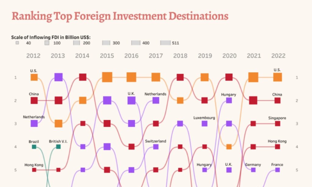 کدام کشورها بیشترین جذب سرمایه خارجی را دارند؟ + اینفوگرافیک