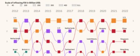 کدام کشورها بیشترین جذب سرمایه خارجی را دارند؟ + اینفوگرافیک