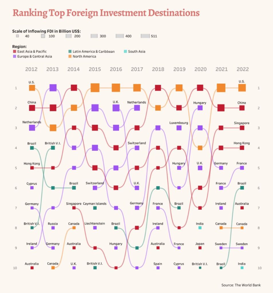 کدام کشورها بیشترین جذب سرمایه مستقیم خارجی را دارند؟