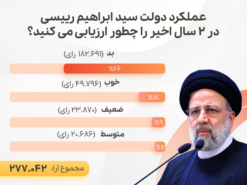 بررسی نتایج نظرسنجی روزیاتو در مورد عملکرد ابراهیم رییسی در ۲ سال اول ریاست جمهوری