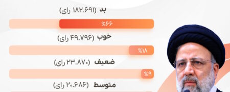 بررسی نتایج نظرسنجی روزیاتو در مورد عملکرد ابراهیم رییسی در ۲ سال اول ریاست جمهوری