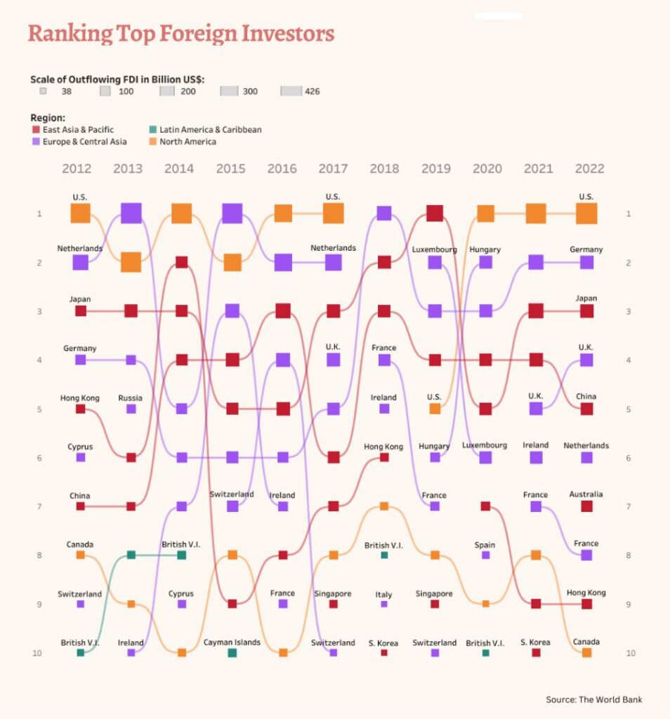 کدام کشورها بیشترین جذب سرمایه مستقیم خارجی را دارند؟