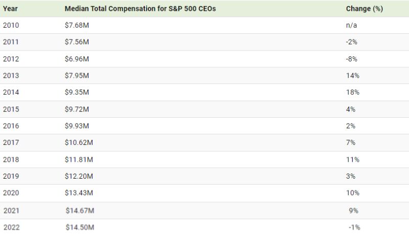 پردرآمدترین مدیر عاملان شرکت های بزرگ ایالات متحده
