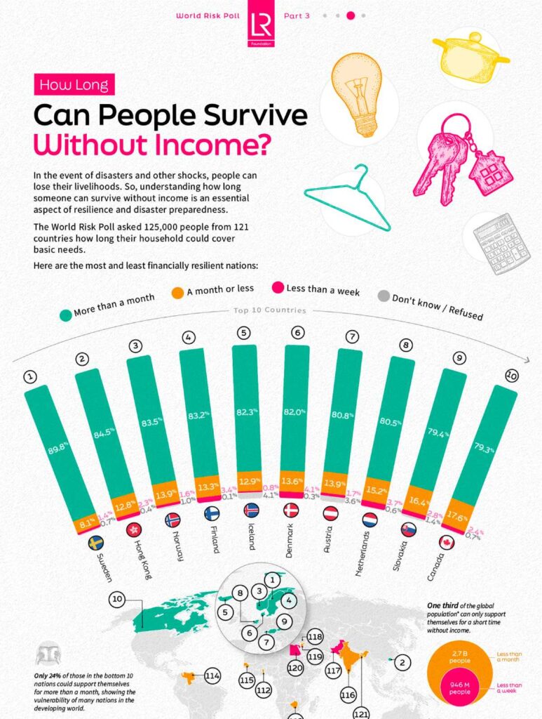 مردم کشورهای مختلف چقدر بدون درآمد زنده می مانند؟ + اینفوگرافیک