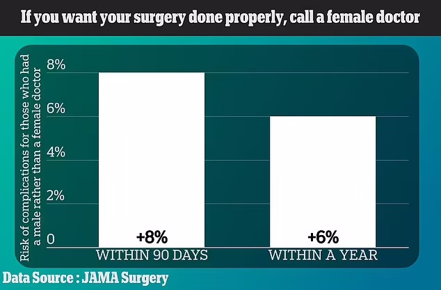 چرا بیمارانی که توسط جراحان زن درمان می‌شوند عوارض کمتری را تجربه می‌کنند؟