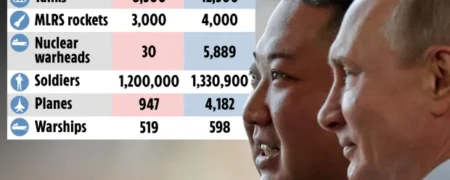 رهبران روسیه و کره شمالی از هم چه می خواهند؟ مقایسه توان نظامی دو کشور
