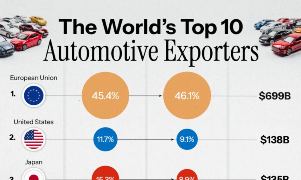 ۱۰ صادرکننده برتر خودرو در جهان از سال ۲۰۰۰ تا ۲۰۲۲ + اینفوگرافیک