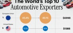 10 صادرکننده برتر خودرو در جهان