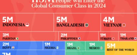 این ۱۱۳ میلیون نفر در سال ۲۰۲۴ به طبقه متوسط جهانی می پیوندند + اینفوگرافیک