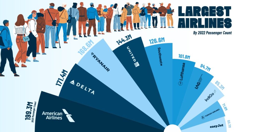 کدام شرکت‌های هواپیمایی بیشترین مسافر را در سال ۲۰۲۲ جابه جا کردند؟ + اینفوگرافیک