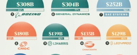 ۲۵ شرکت‌ برتر تولیدکننده‌ی تسلیحات نظامی جهان بر اساس درآمد + اینفوگرافیک