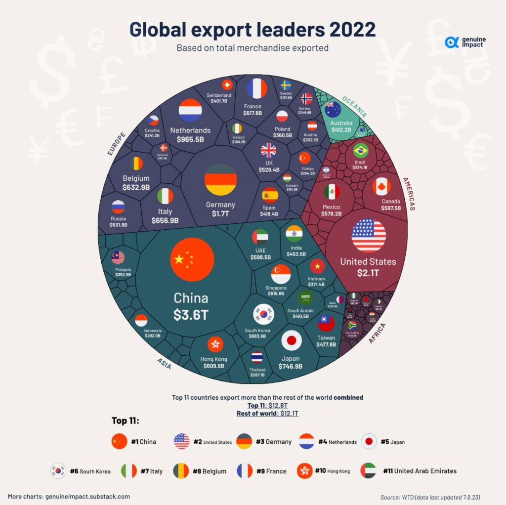 بزرگترین صادرکنندگان جهان در سال 2022 