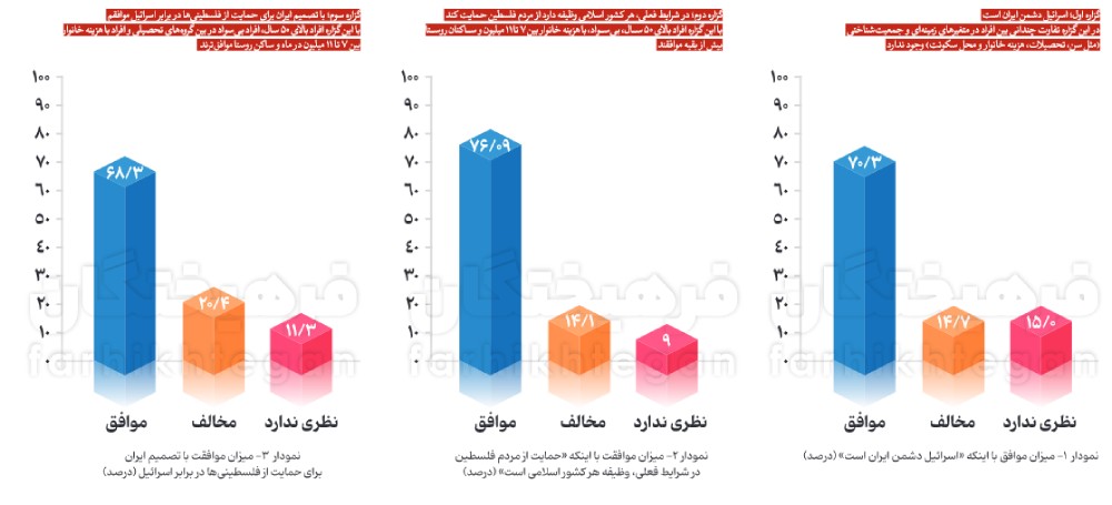 موضع مردم در قبال مساله فلسطین براساس نظرسنجی پژوهشگاه وزارت ارشاد
