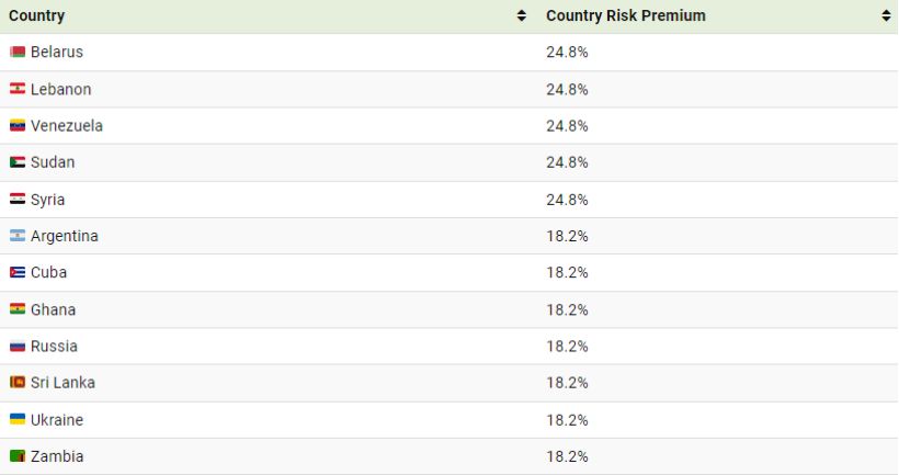 ریسک سرمایه گذاری در کشورهای مختلف جهان در سال 2023
