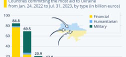 کمک های مالی و نظامی کشورهای حامی اوکراین در جنگ روسیه در قالب ۴ نمودار