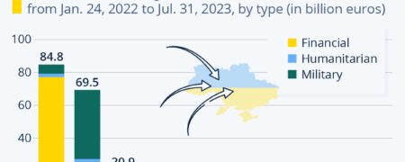 کمک های مالی و نظامی کشورهای حامی اوکراین در جنگ روسیه در قالب ۴ نمودار