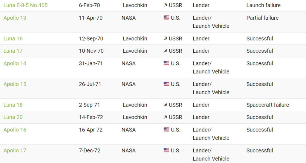همه تلاش ها و فرودهای موفقیت آمیز کشورهای مختلف برای رسیدن به ماه + اینفوگرافیک