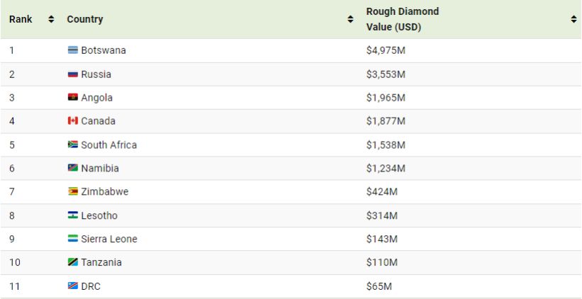 کدام کشورهای بیشترین الماس را استخراج می‌کنند؟ 