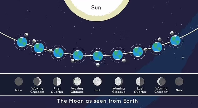 ۸ حقیقت شگفت انگیز درباره ماه که باعث می‌شود با حیرت به آسمان بنگریم