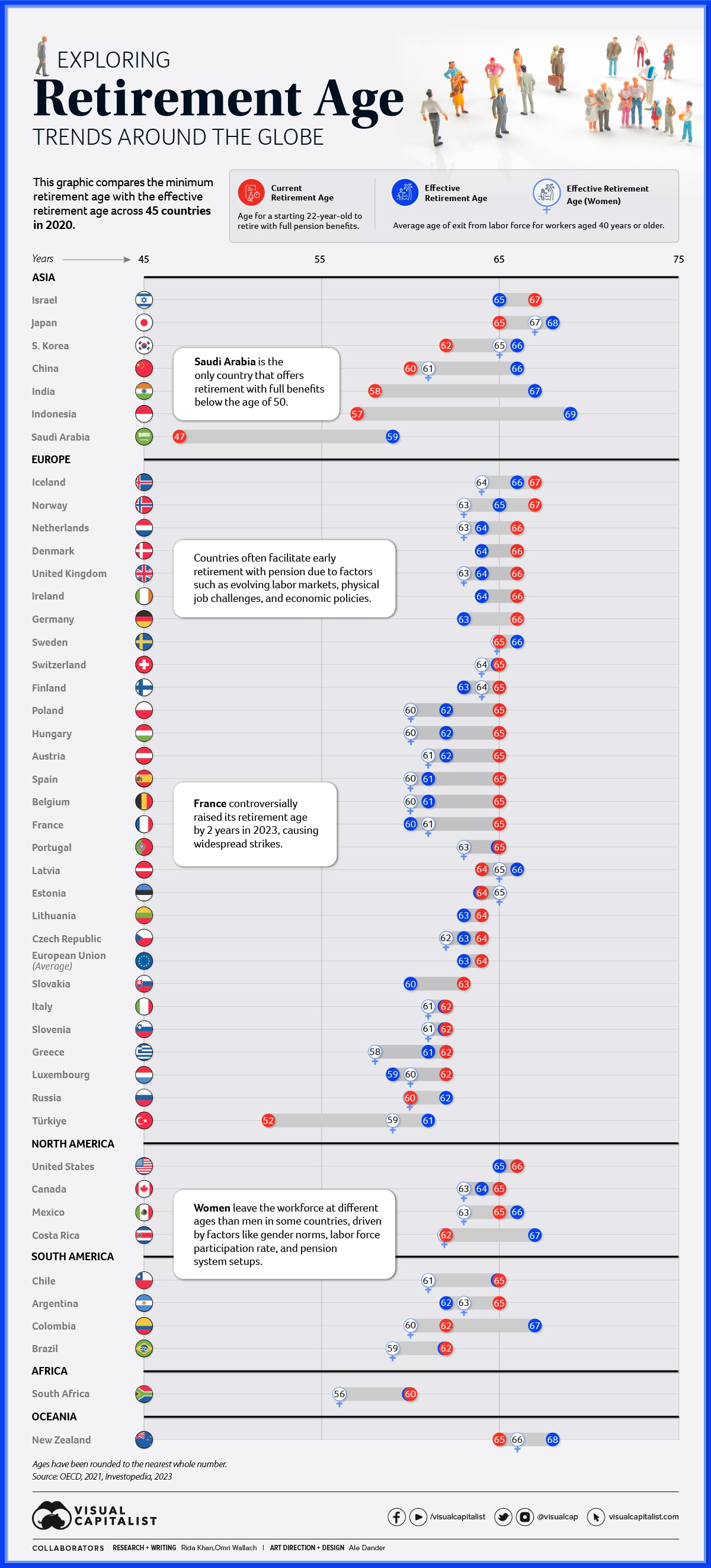کدام کشورها بالاترین و پایین ترین سن بازنشستگی را دارند؟ + عکس
