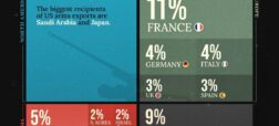 کدام کشورها بیشترین سهم در صادرات تسلیحات نظامی را دارند؟ + اینفوگرافیک