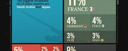کدام کشورها بیشترین سهم در صادرات تسلیحات نظامی را دارند؟ + اینفوگرافیک