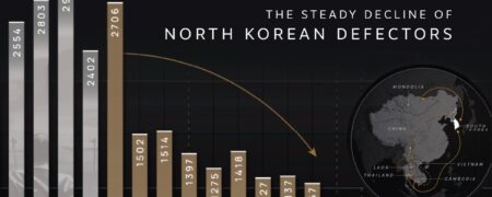 تعداد فراریان کره شمالی از سال ۱۹۹۸ تا ۲۰۲۳ + اینفوگرافیک