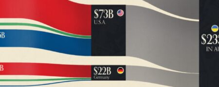 ۲۳۳ میلیارد دلار کمک مالی و تسلیحاتی به اوکراین از کجا آمده است؟ + اینفوگرافیک