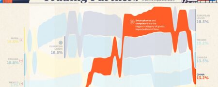 بزرگترین شرکای تجاری آمریکا در ۳۰ سال اخیر و میزان واردات آنها به این کشور + اینفوگرافیک