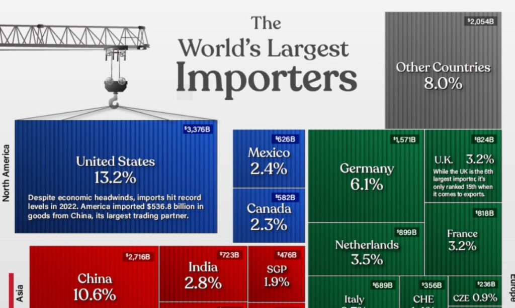 ۵۰ کشوری که بیشترین واردات را در جهان دارند + اینفوگرافیک