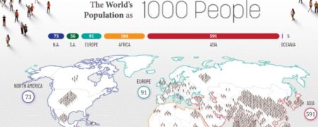 نقشه‌ی پراکندگی جمعیت جهان اگر تنها ۱,۰۰۰ نفر روی کره‌ی زمین زندگی می‌کردند