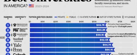 جدیدترین رتبه بندی بهترین دانشگاه‌های آمریکا + اینفوگرافیک