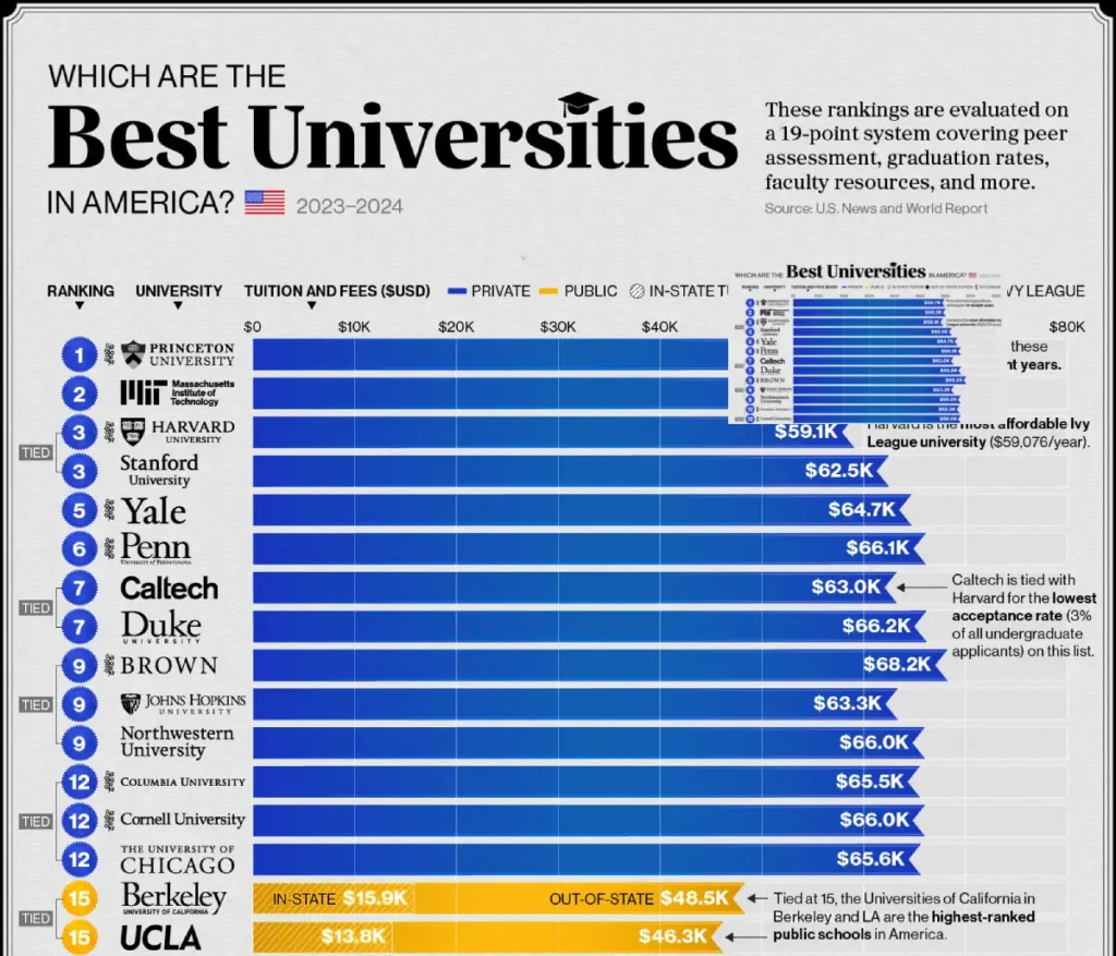 بهترین دانشگاه‌های آمریکا