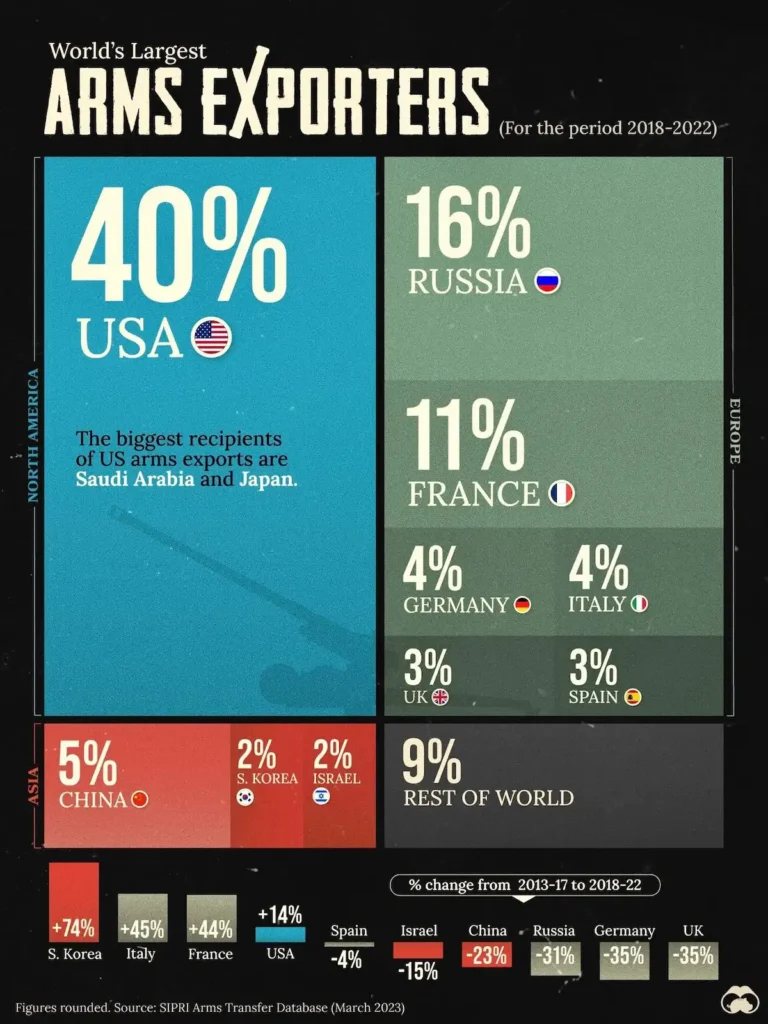 کدام کشورها بر تجارت جهانی تسلیحات نظامی تسلط دارند؟ + اینفوگرافیک