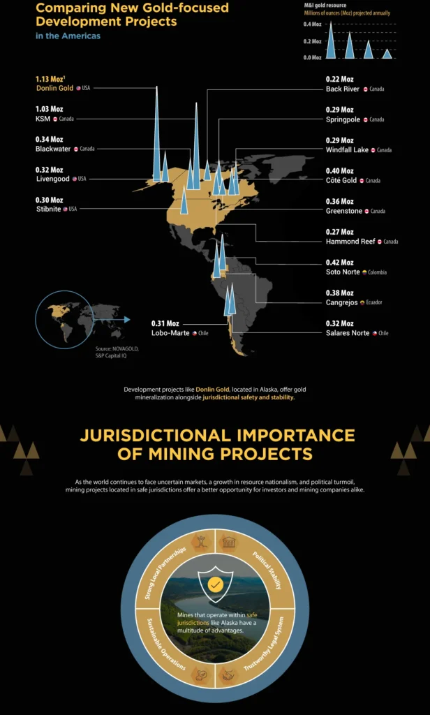 جدیدترین پروژه‌های استخراج طلا در جهان