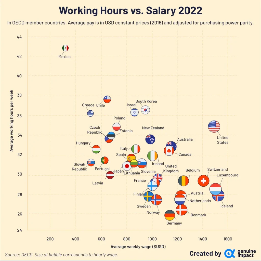 ساعات کار و حقوق هفتگی در کشورهای مختلف چه تفاوتی با هم دارند؟ + اینفوگرافیک