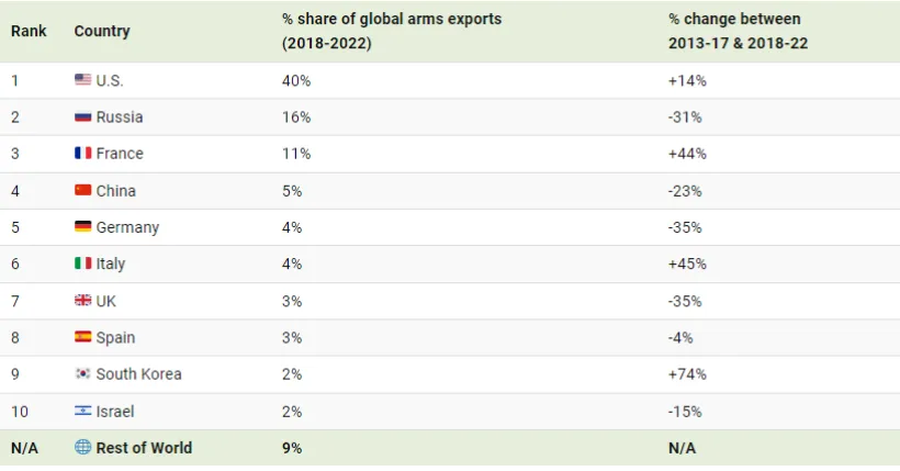 کدام کشورها بیشترین سهم در صادرات جهانی تسلیحات نظامی را دارند؟