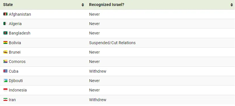 کدام کشورها اسرائیل را به رسمیت نمی‌شناسند؟ 