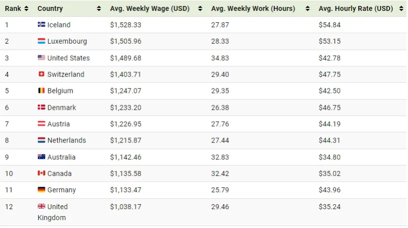 مقایسه ساعات کار و حقوق هفتگی در کشورهای مختلف جهان 