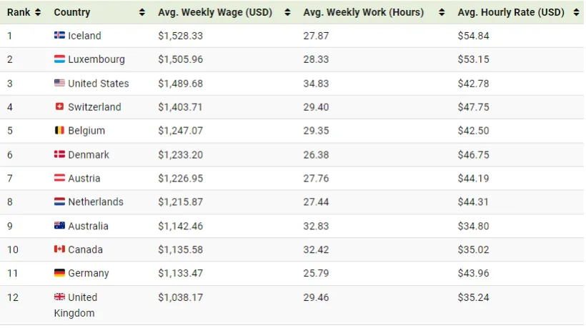 مقایسه ساعات کار و حقوق هفتگی در کشورهای مختلف جهان
